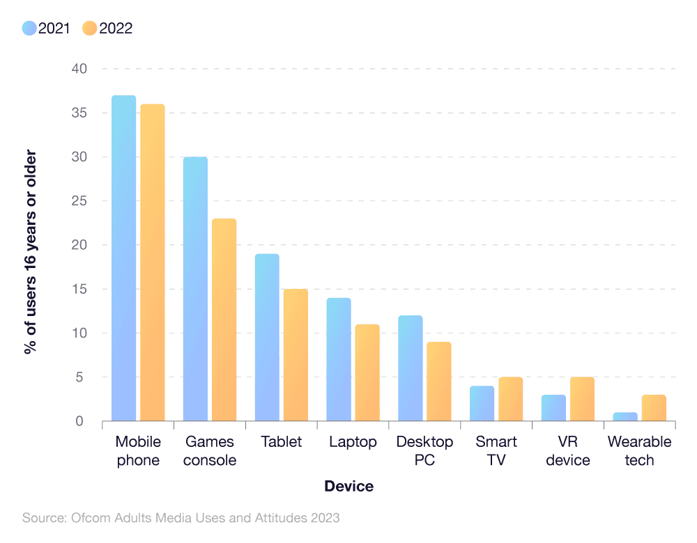 Online Gaming Statistics 2023 Report - Online Gaming Facts and Stats