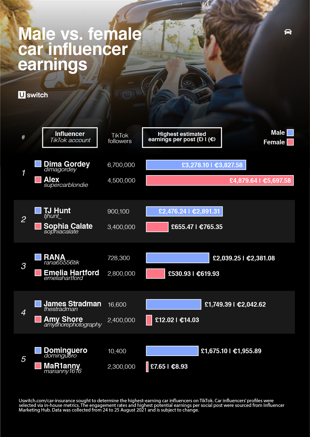 Lista enriquecida de TikTok: estos son los influenciadores automáticos con mayores ganancias en una comparación de género de TikTok.