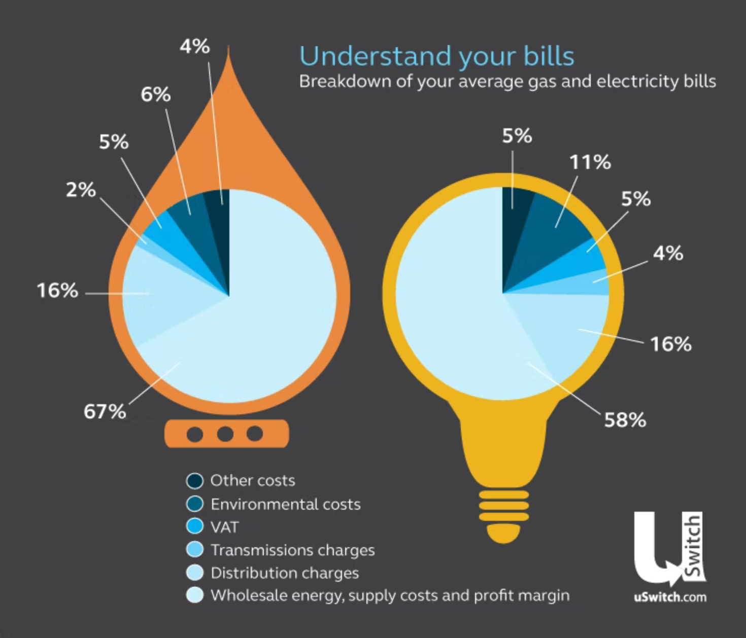 How to understand gas and electricity utility bills Uswitch