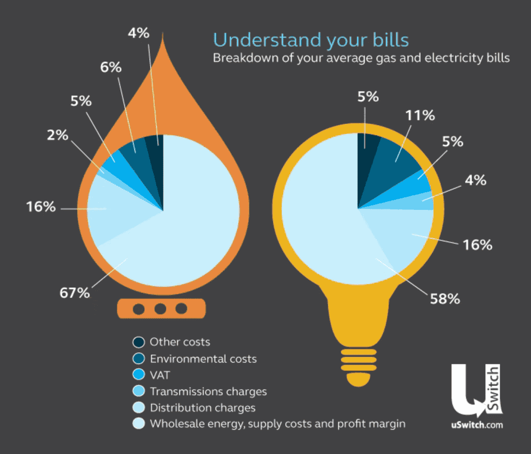 How to understand gas and electricity utility bills - Uswitch