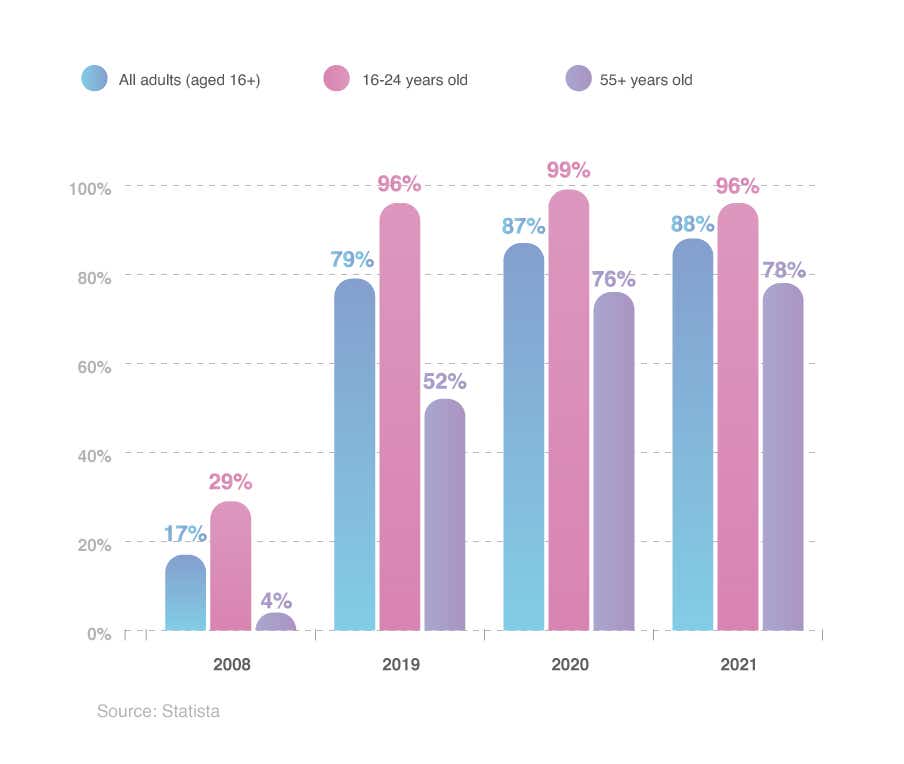 UK Mobile Phone Statistics 2023 - Mobiles Facts and Stats Report