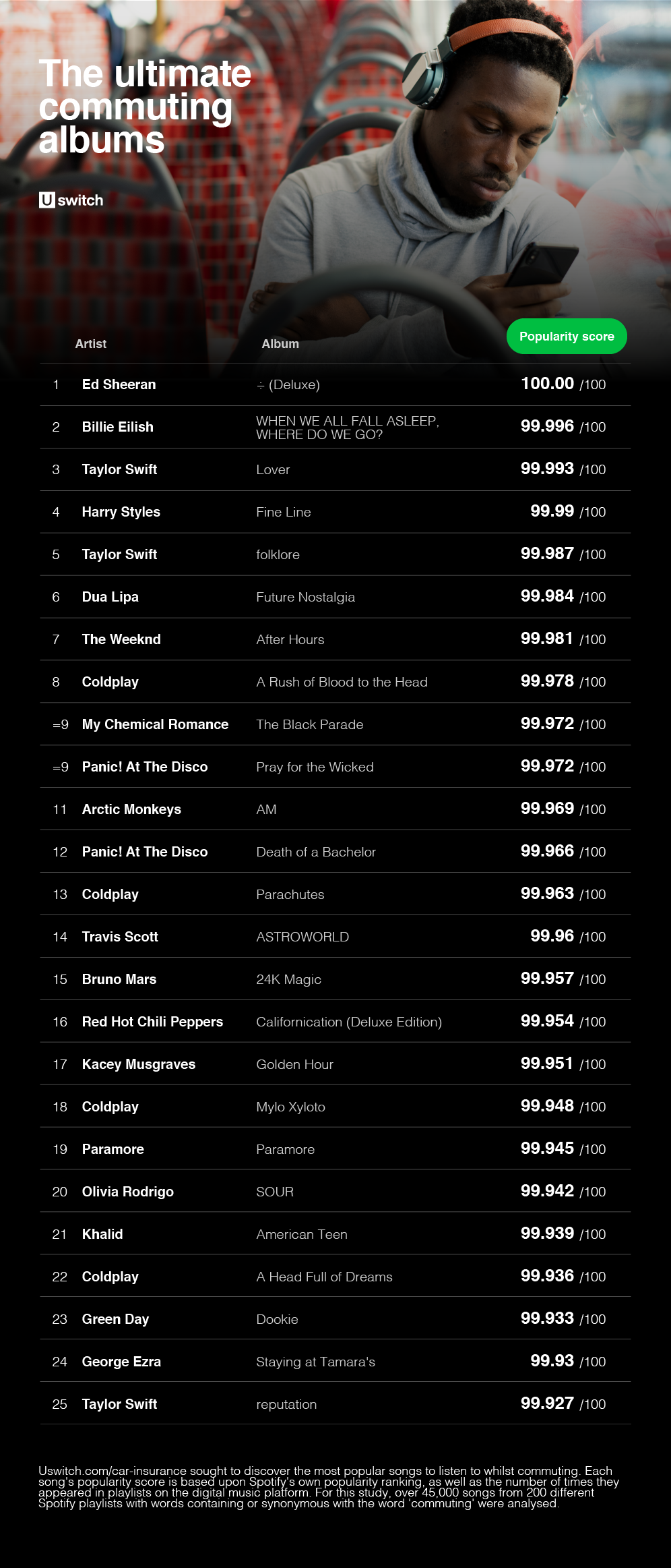 El mejor álbum de listas de reproducción para ir al trabajo