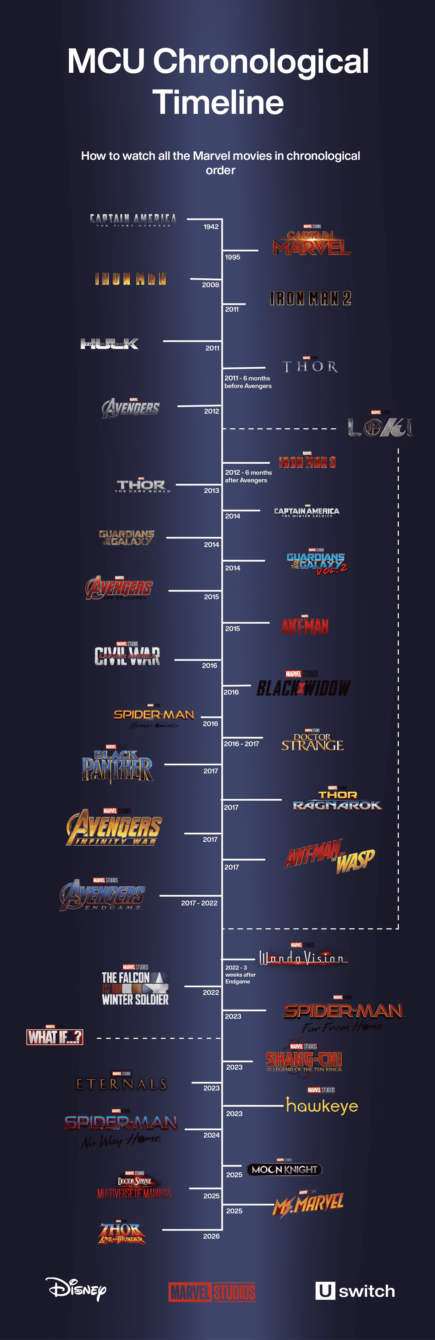 MCU timeline Watch the Marvel movies in order Uswitch