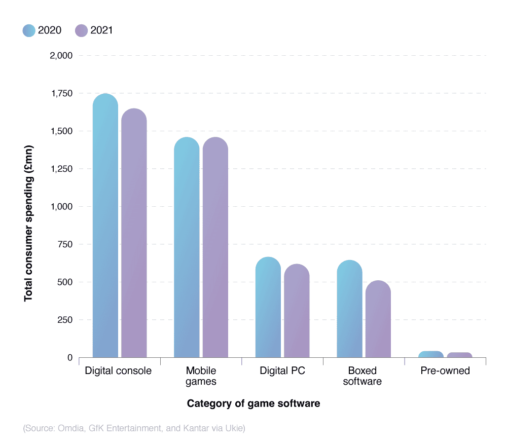 Gamestats Graph Online Gaming Statistics 2023 Report - Online Gaming Facts and Stats
