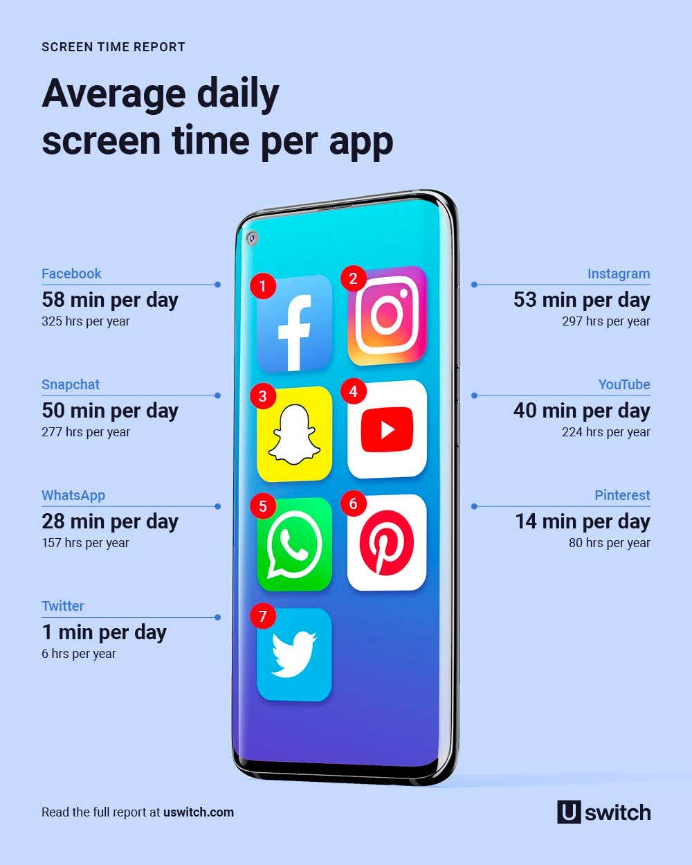 How much of your time is Screen Time?