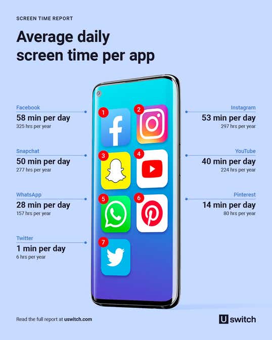 How much of your time is Screen Time?