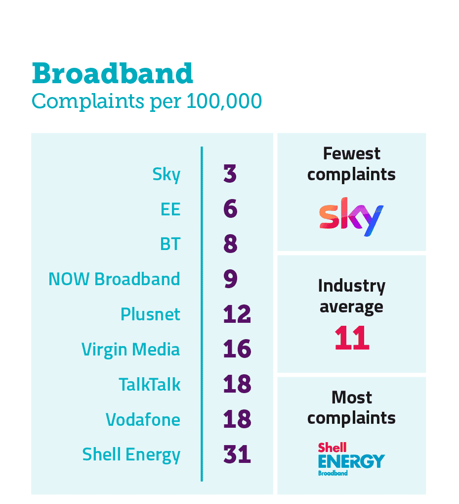 Ofcom complaints - broadband - Oct 22