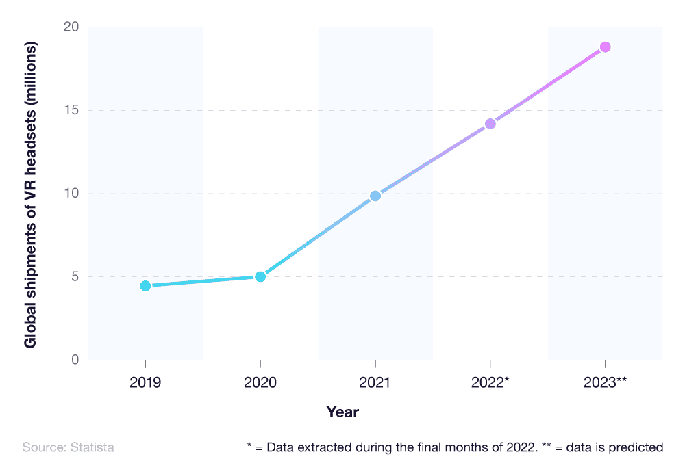 a line graph depicting the global growth in VR headset shipments, between 2019 and 2023, the latter being forecast data