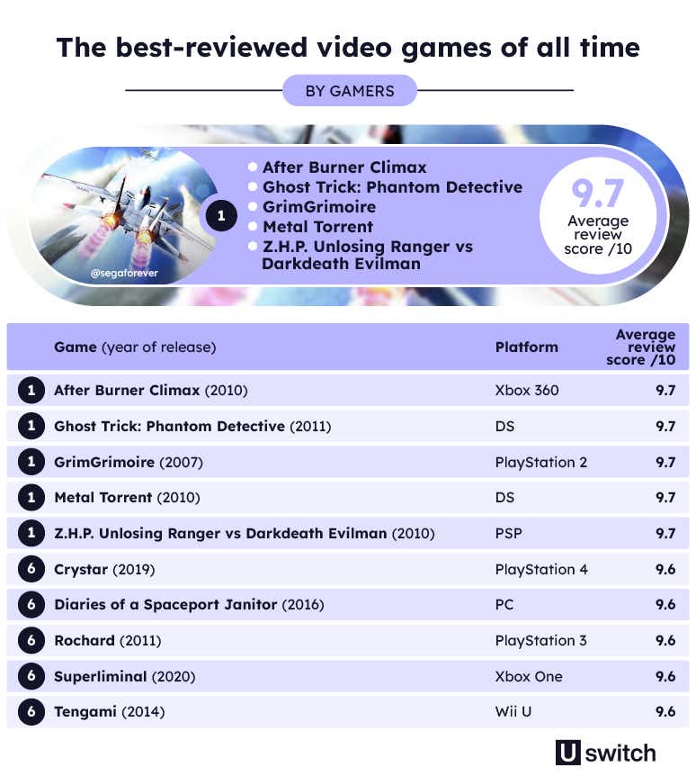 The Highest-Rated Video Games of All Time 