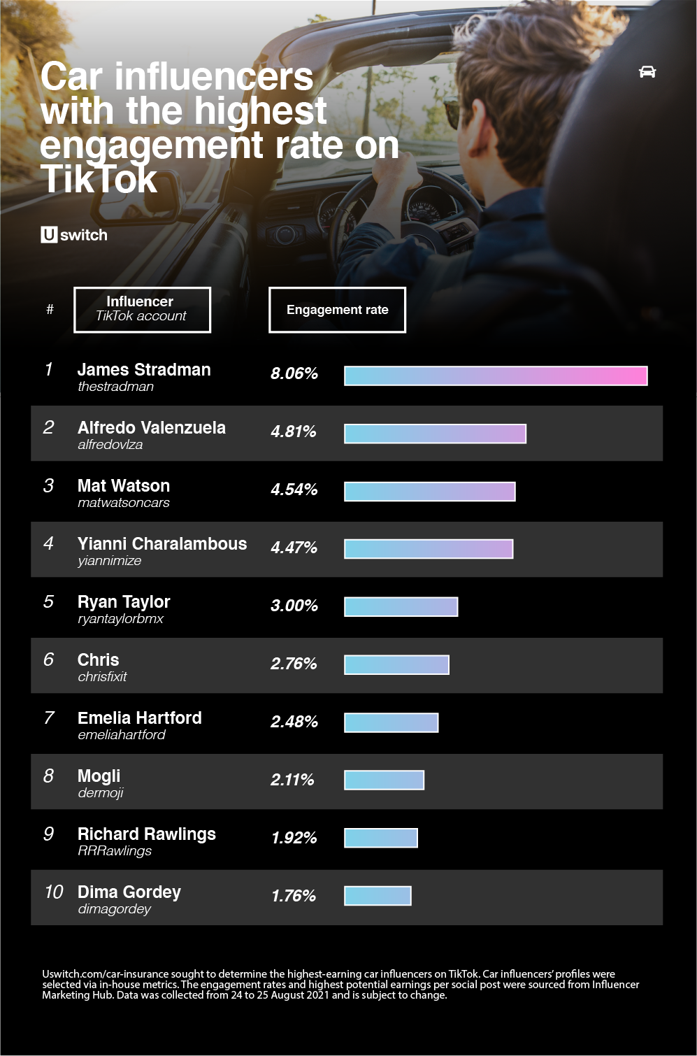 Lista enriquecida de TikTok: estos son los autoinfluencers con mayores ganancias en la tasa de participación de TikTok.