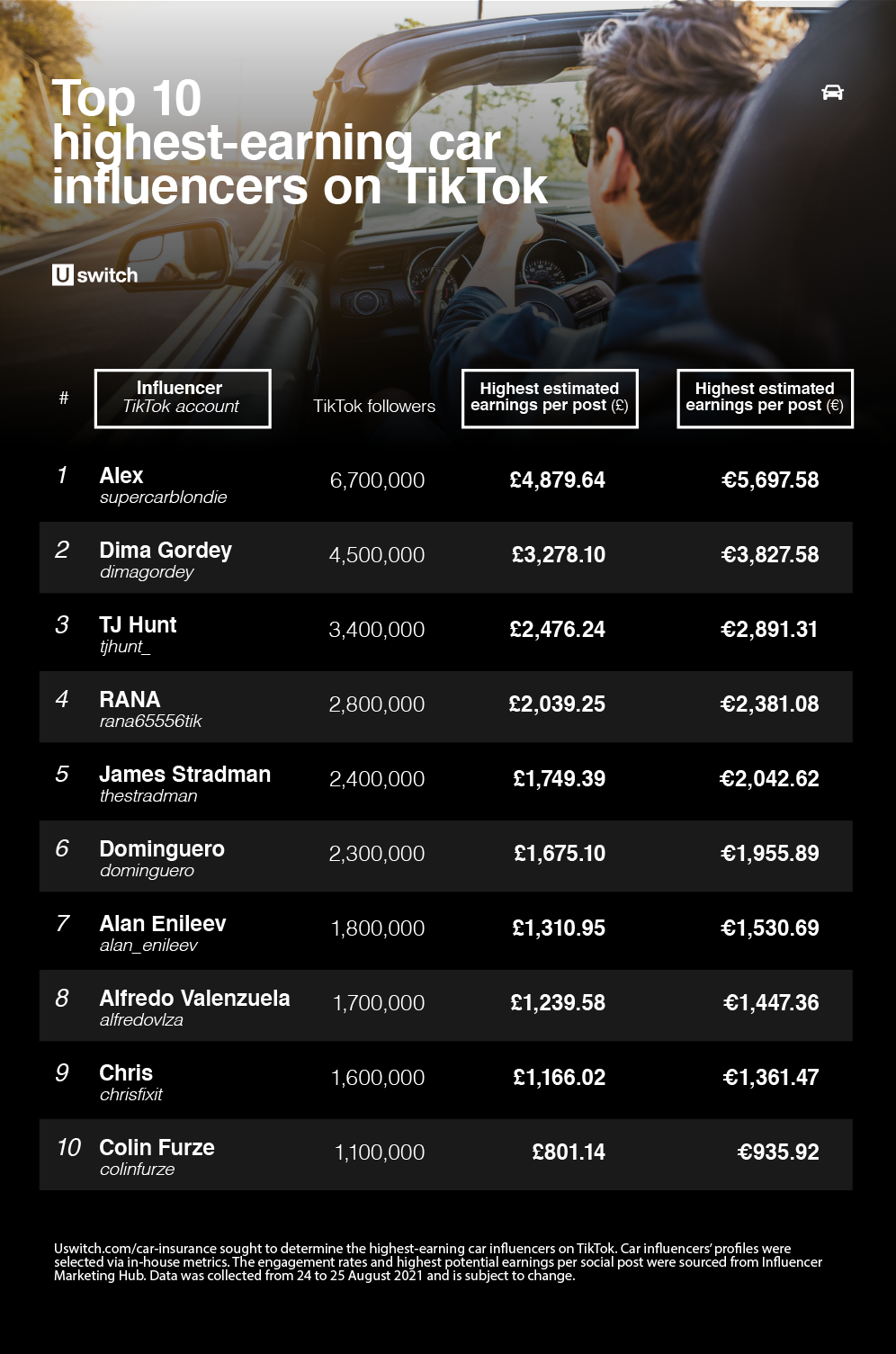Lista enriquecida de TikTok: estos son los autoinfluencers con mayores ganancias en el top 10 de TikTok.
