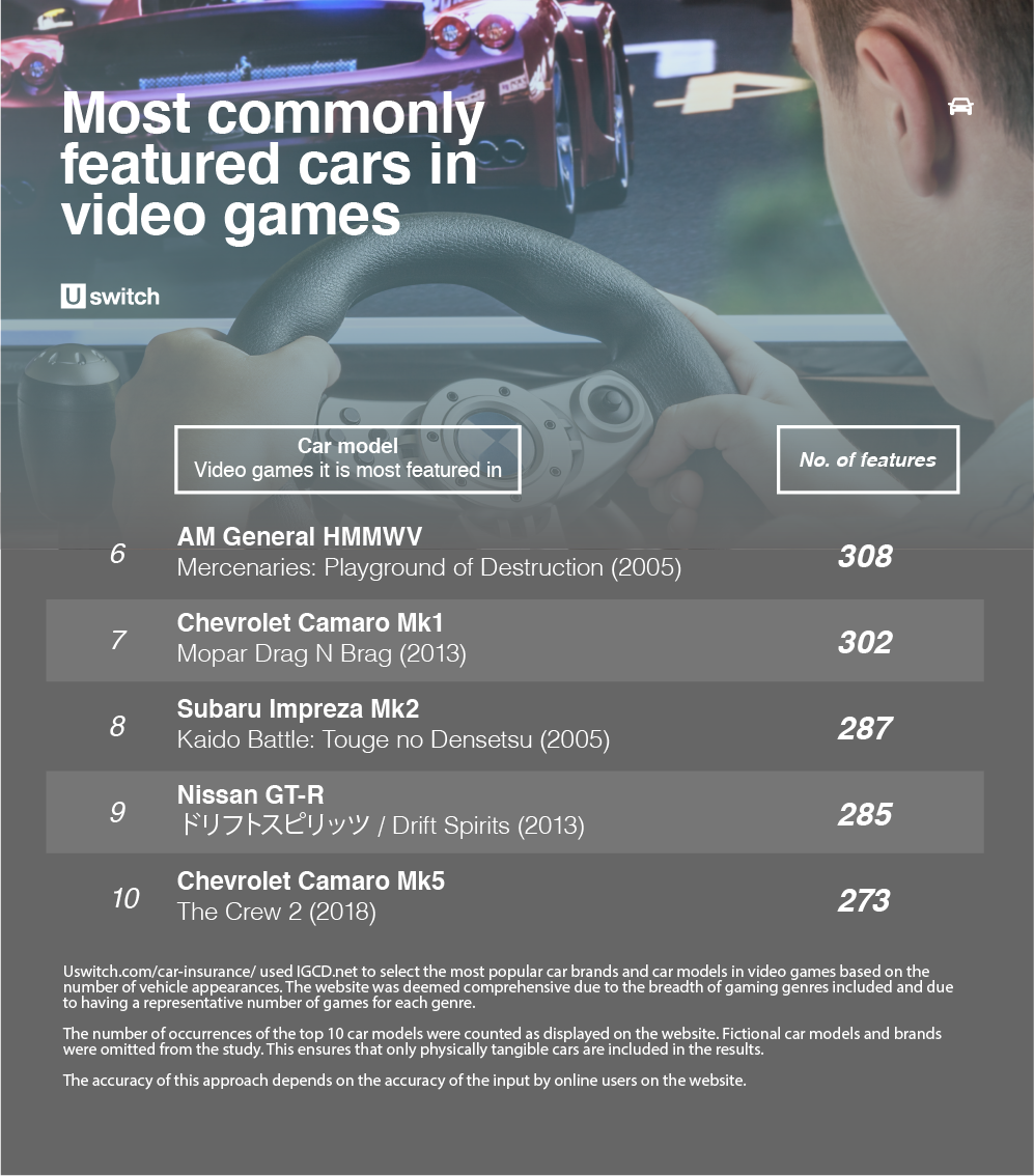 Un automóvil que se ve más comúnmente en las mesas de videojuegos.