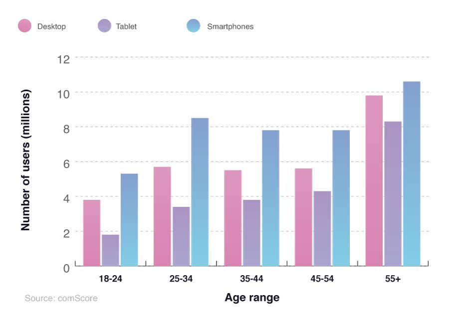 Bar chart to show the number of users in the UK for desktop, tablet, and smart phones across different age groups