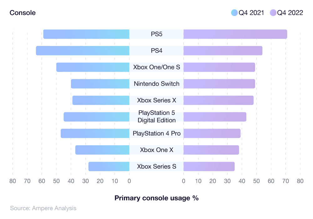 Gaming Statistics 2023 - TrueList