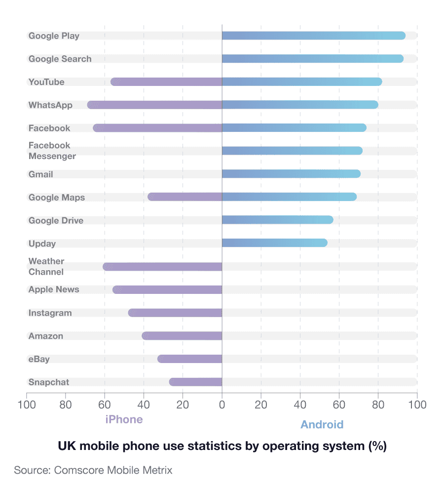 Butterfly chart to show the percentage of Android and iPhone users who use different mobile phone applications.