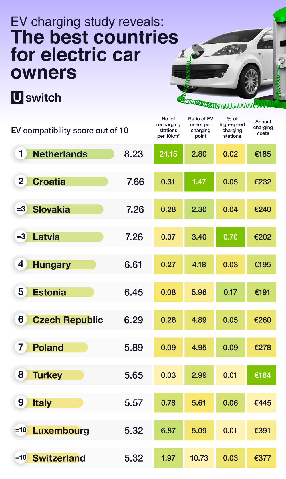 The best EU countries to live in for EV charging