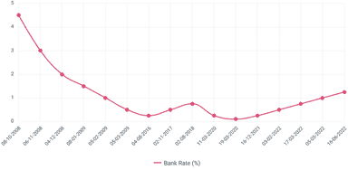 Bank of England base rate