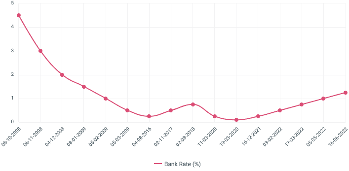 Bank of England base rate