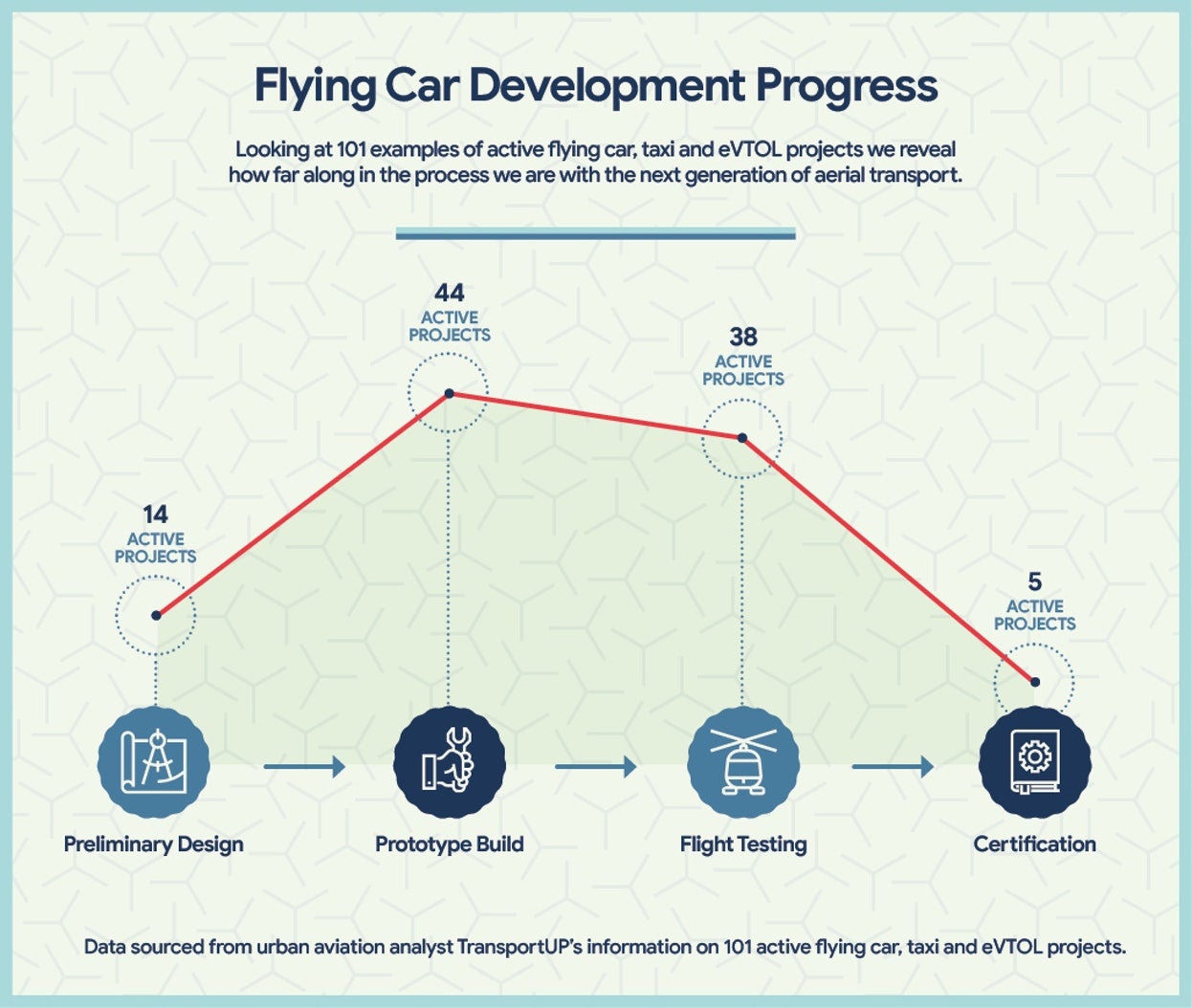 Coches voladores: ¿se adhieren al aterrizaje? - Desarrollo del coche volador.