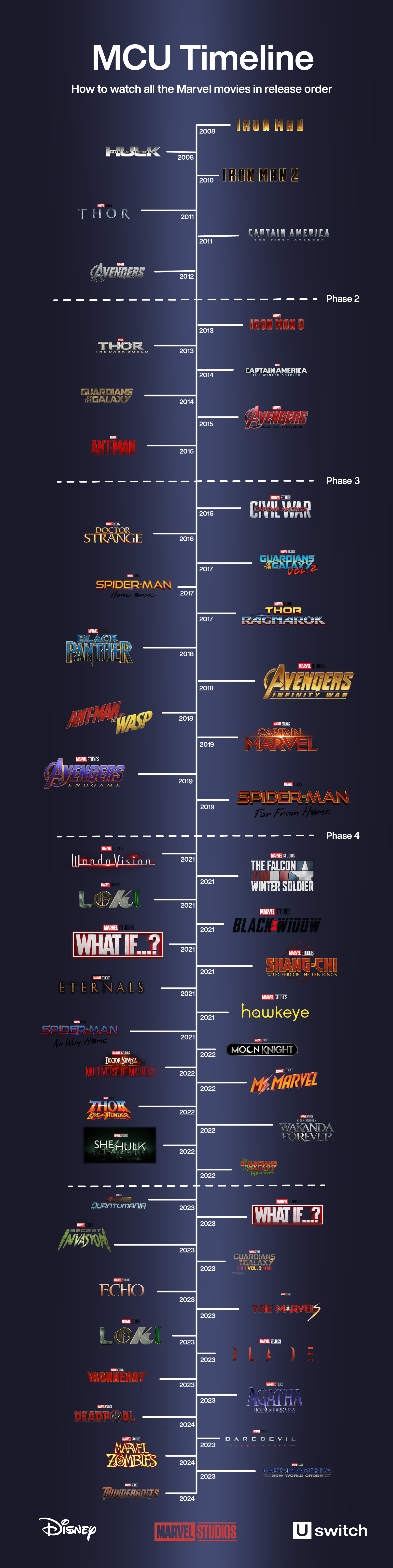 MCU Timeline: Watch The Marvel Movies In Order | Uswitch