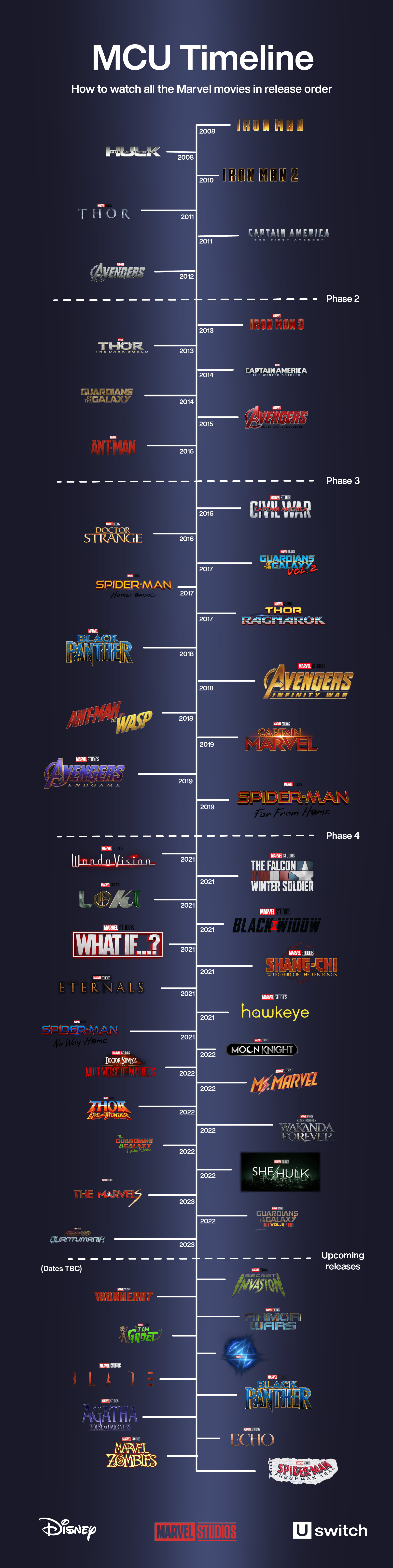 MCU Timeline: Watch The Marvel Movies In Order | Uswitch