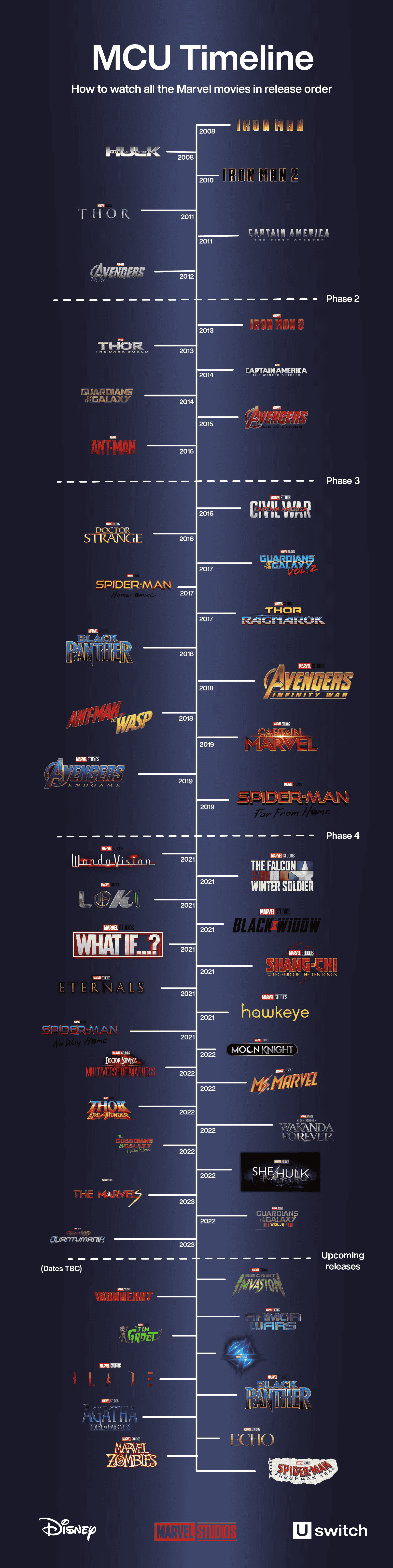 MCU timeline Watch the Marvel movies in order  Uswitch (2022)
