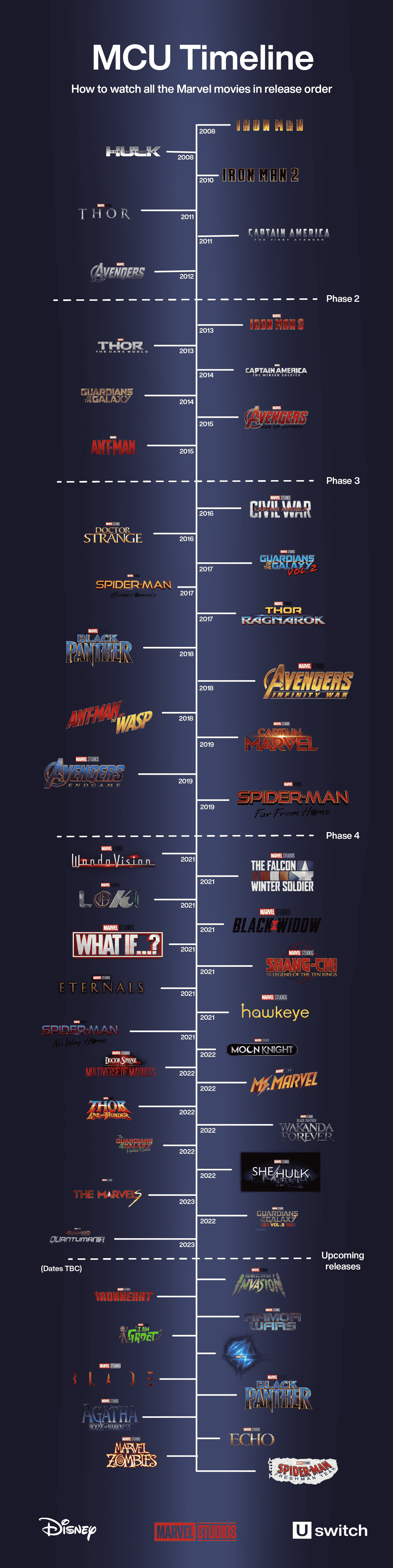 MCU timeline: Watch the Marvel movies in order | Uswitch
