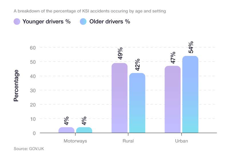 A breakdown of the percentage of KSI accidents occuring by age and setting 