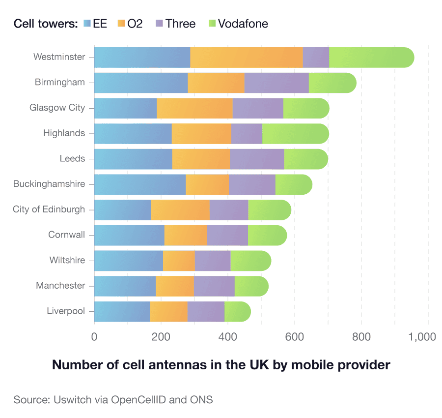 Bar chart to show the ten local authorities with the most cell antennas and how many belong to each of the four main network providers in the UK