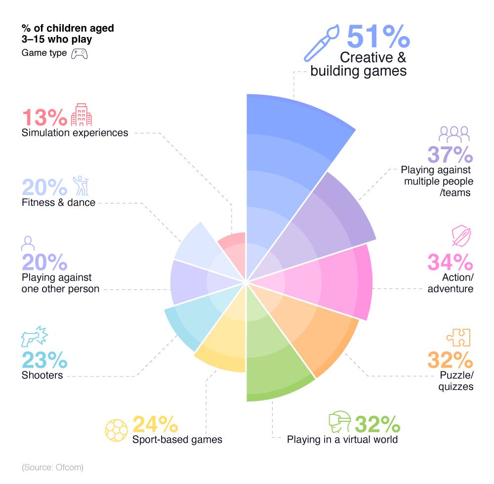 Online Gaming Statistics 2023 Report - Online Gaming Facts And Stats