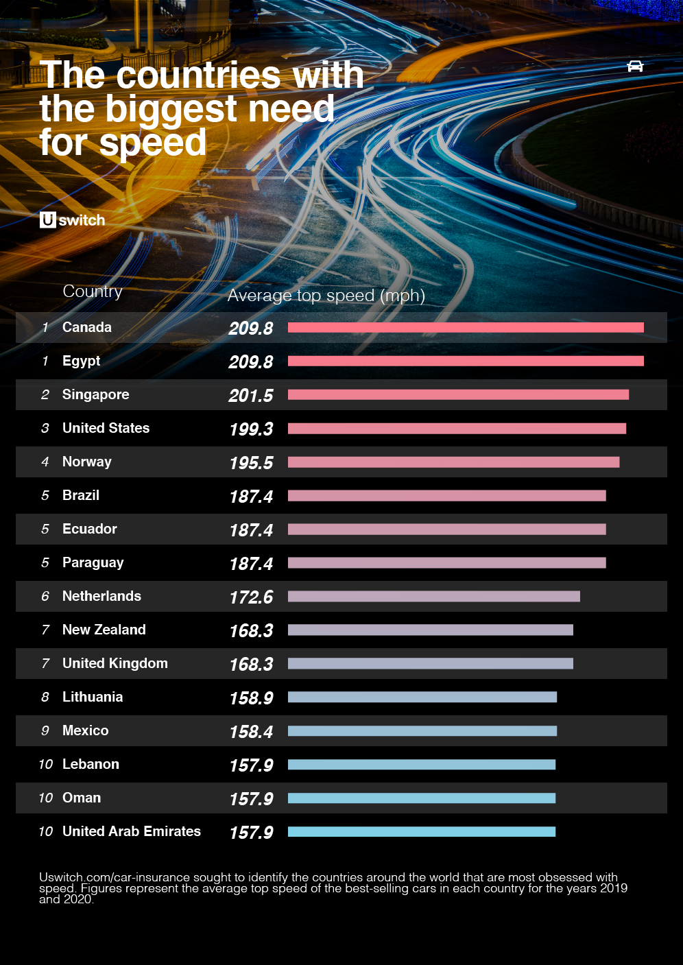 Países con mayor necesidad de Tablas de Velocidad