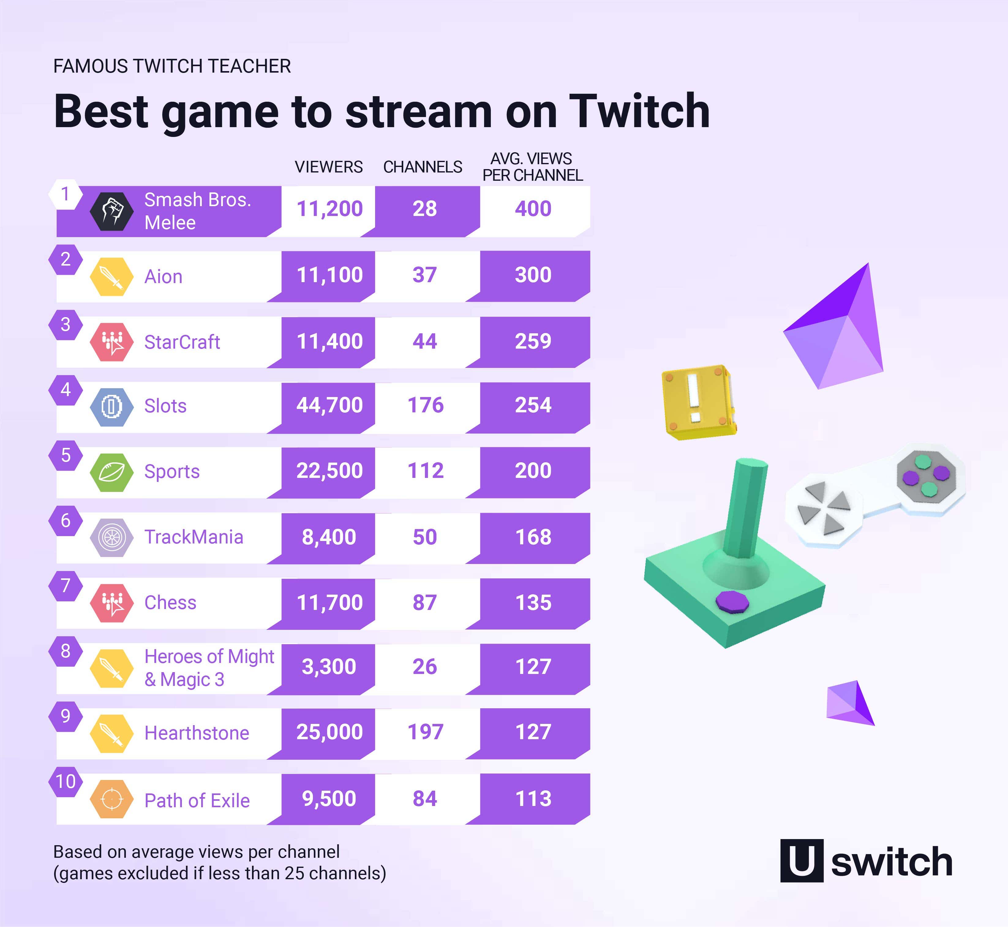 How to become a successful Twitch streamer - Uswitch