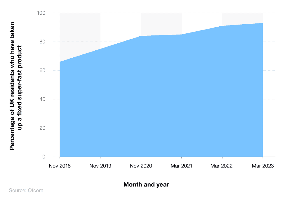 200+ UK Fibre Broadband Statistics 2024 - Fibre Broadband Facts & Stats ...