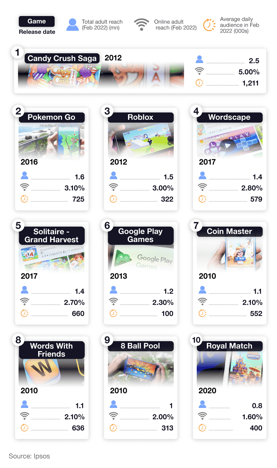 A series of trump cards to show the top 10 reaching gaming apps for UK mobile phones, in terms of the total adult reach audience, online adult reach percentage, and average daily audience for February 2022.
