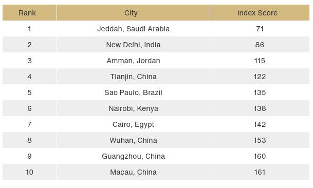 The World’s Most Sustainable Cities