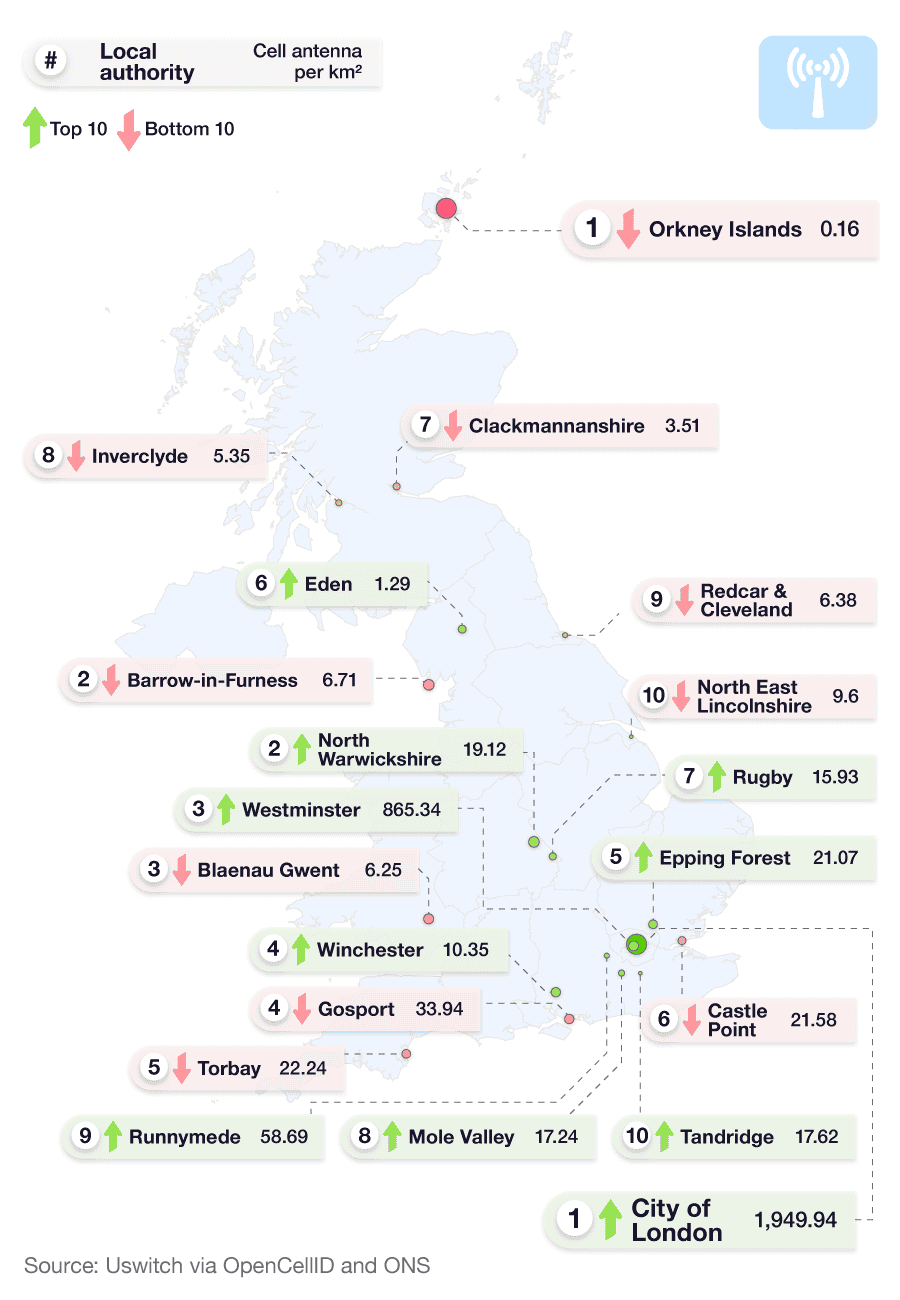Map of the UK showing the top 10 and bottom 10 UK local authorities for the number of cell antennas per square kilometre.