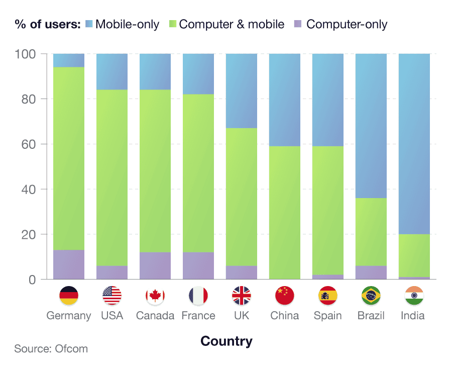 Bar chart to show the global internet access by mobile and other devices for different countries of the world.
