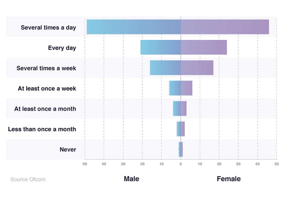 A butterfly chart to show the percentage of males and females who use their phone to make calls, and the relative frequency.