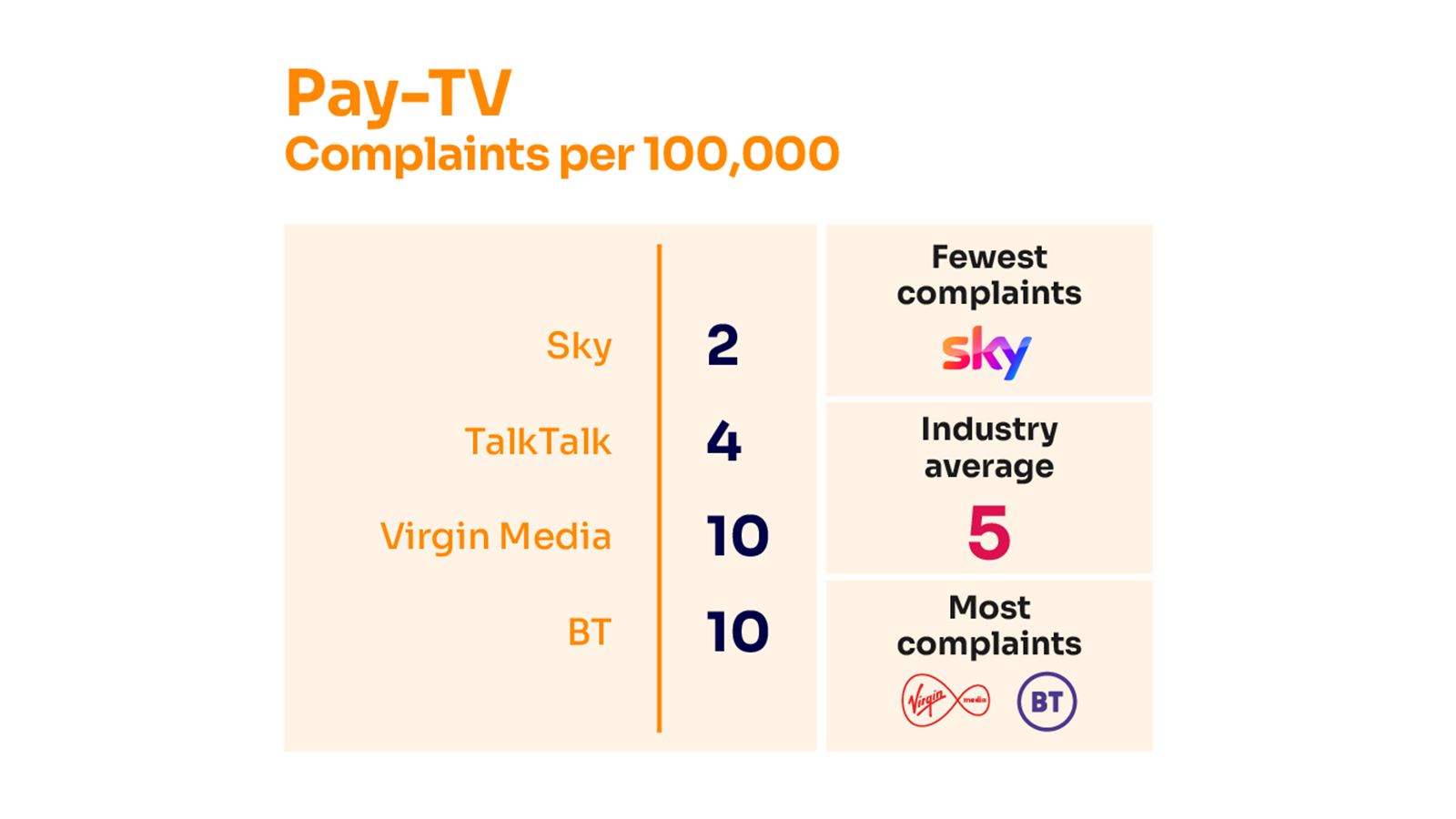 Which broadband providers get the most complaints? Uswitch