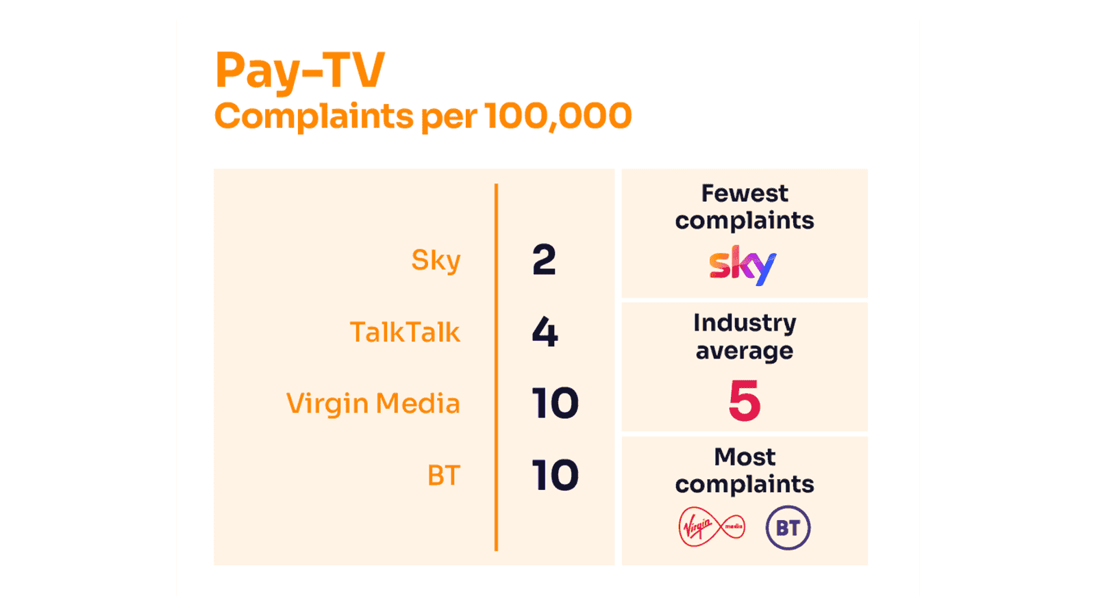 Which broadband providers get the most complaints? Uswitch