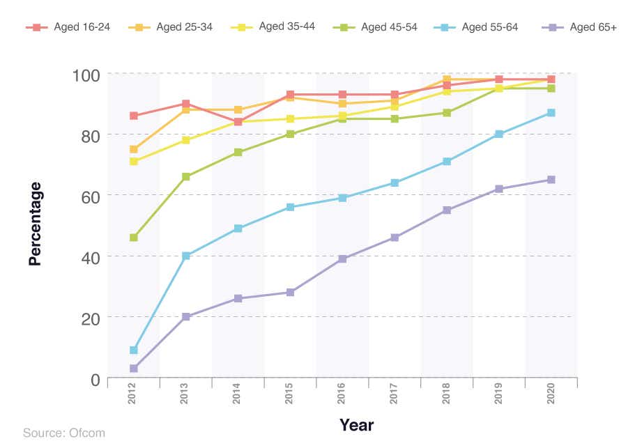 Line graph to show the percentage of smartphone internet users by age group between 2012 and 2020