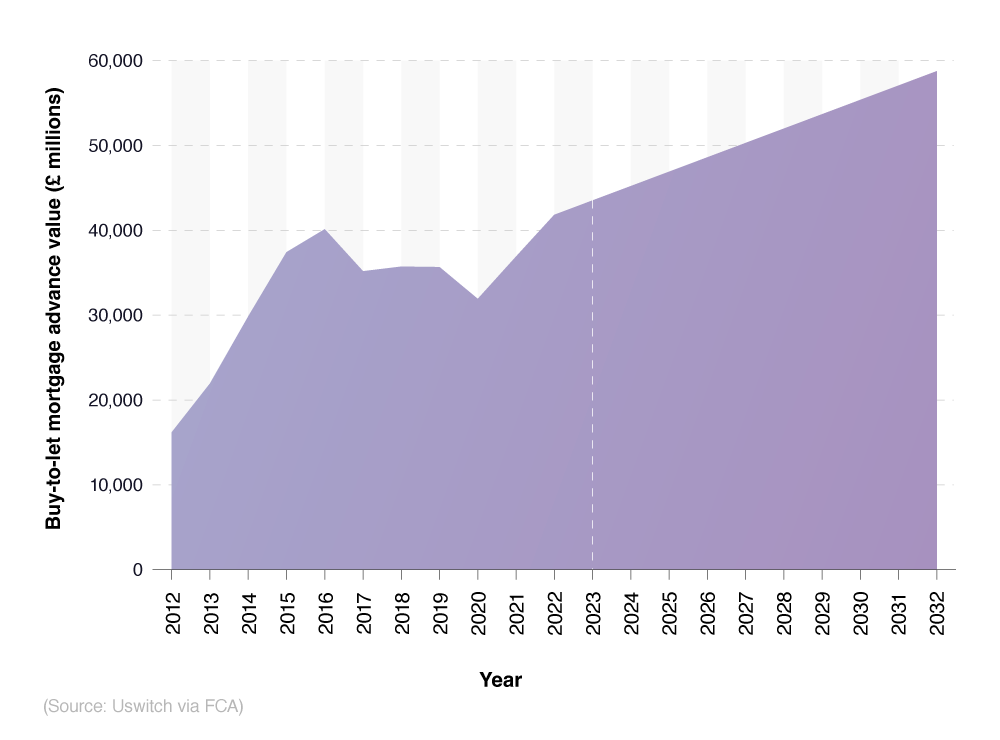 UK buytolet statistics 2023 Report BTL Facts and Stats