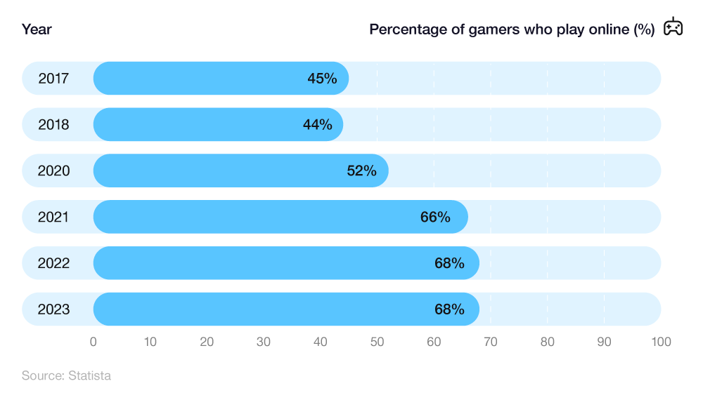Online Gaming Statistics 2024 Report - Online Gaming Facts and Stats