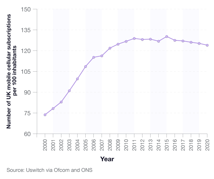 UK Mobile Phone Statistics 2024 Stats Report