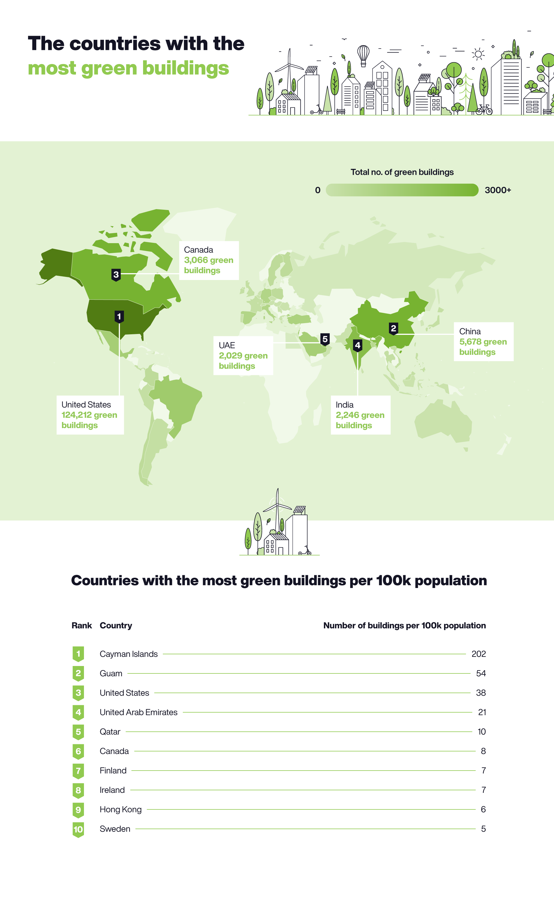 The Global Green Building Leaders: Which Countries Are Leading The Way?