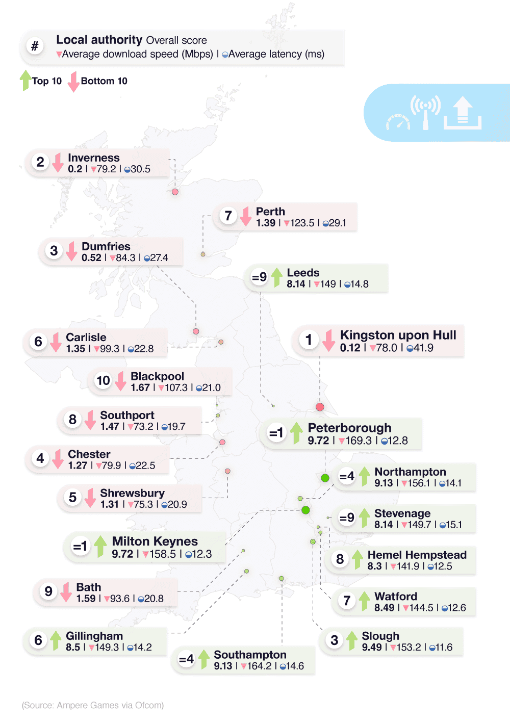 Map of the UK highlighting the top 10 and bottom 10 towns/cities for online gaming, based on download and latency speed.
