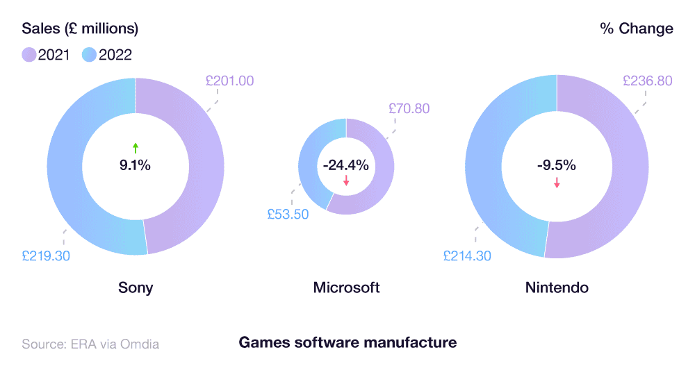 A_breakdown_of_online_gaming_software_sales_by_brand__UK_2022.png