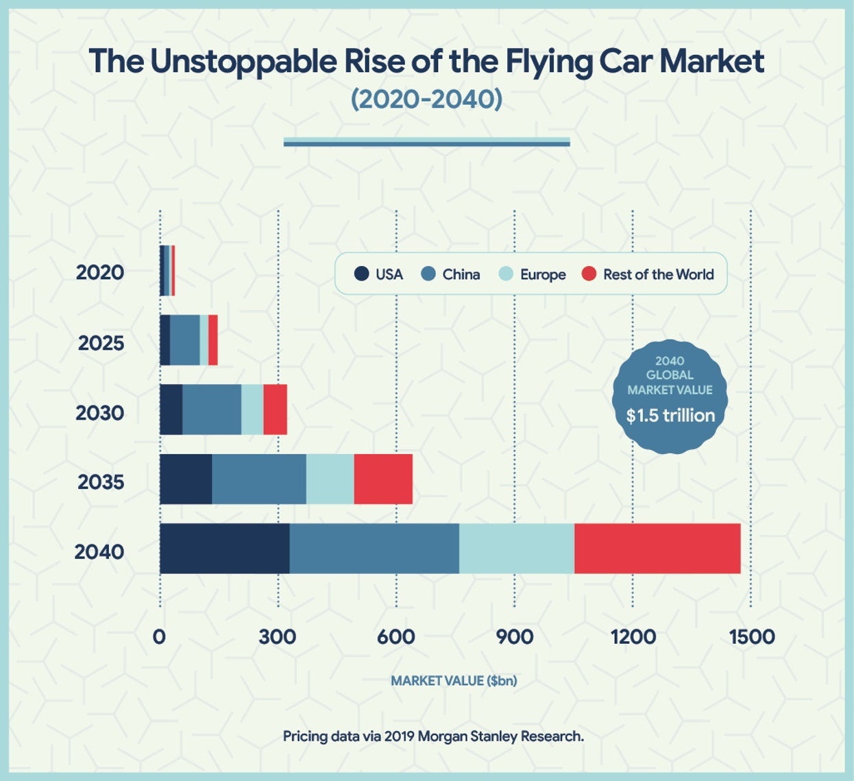 Coches voladores: ¿se adhieren al aterrizaje? - El inexorable auge del mercado de los coches voladores