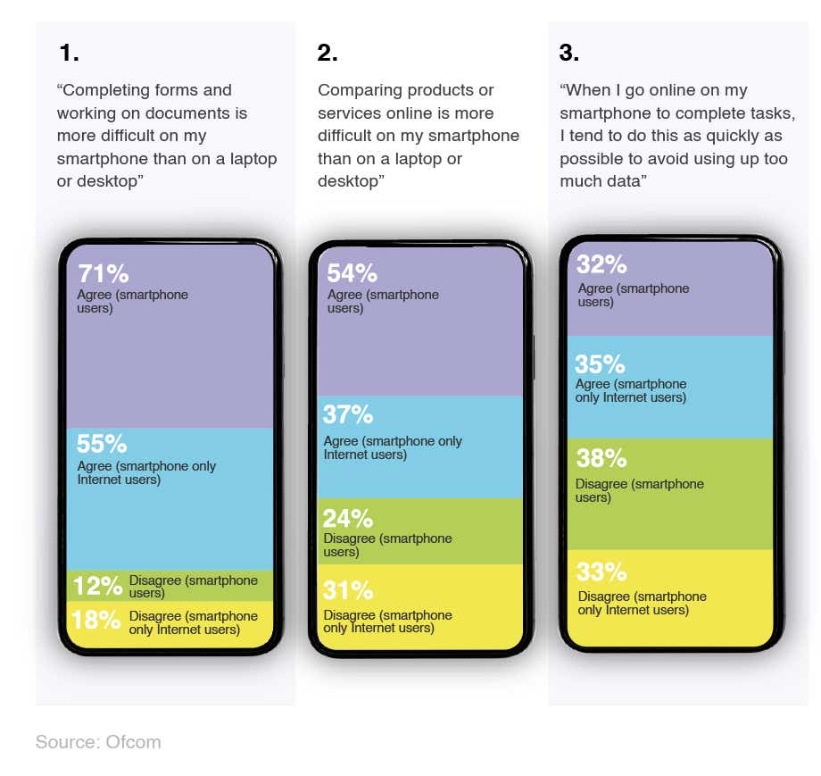  Infographic-style bar chart to show various statements about mobile phone usage and the percentage of people who agree and disagree with those statements