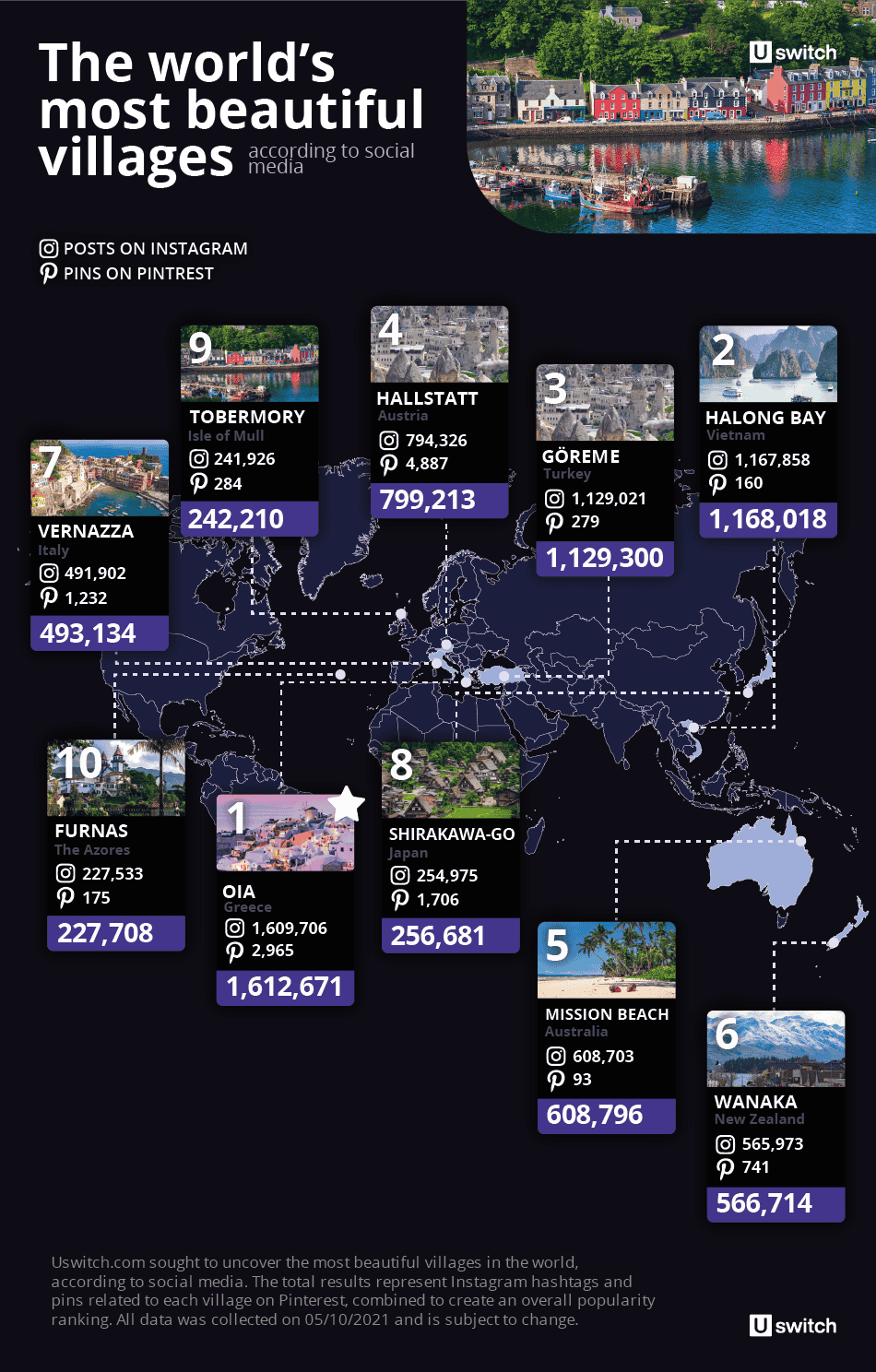 The world's most beautiful villages, according to social media